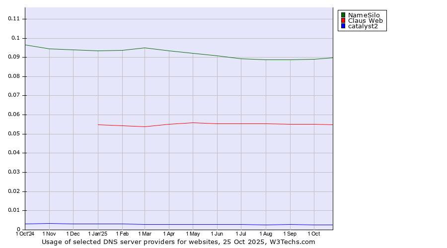 Historical trends in the usage of NameSilo vs. Claus Web vs. catalyst2