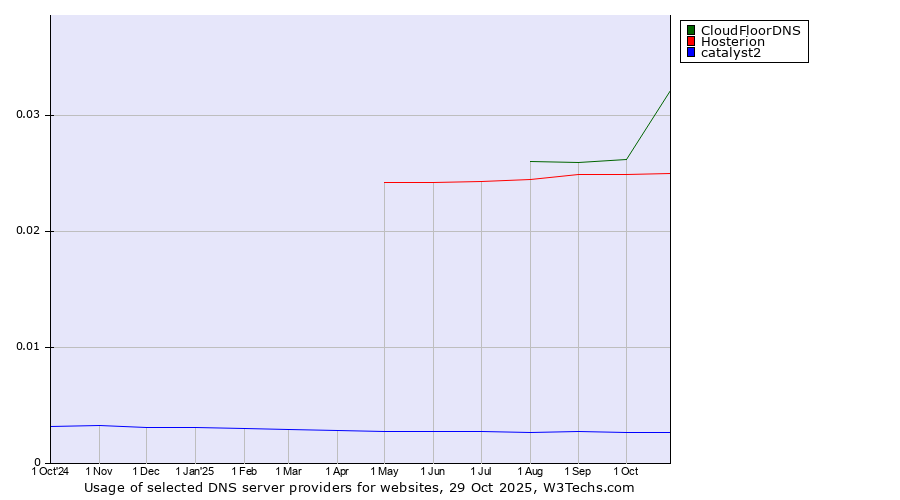 Historical trends in the usage of CloudFloorDNS vs. Hosterion vs. catalyst2
