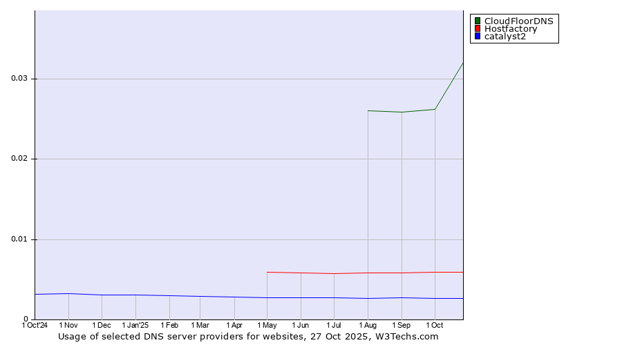 Historical trends in the usage of CloudFloorDNS vs. Hostfactory vs. catalyst2