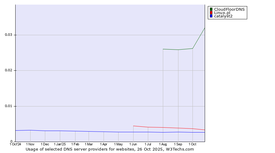 Historical trends in the usage of CloudFloorDNS vs. Linux.pl vs. catalyst2