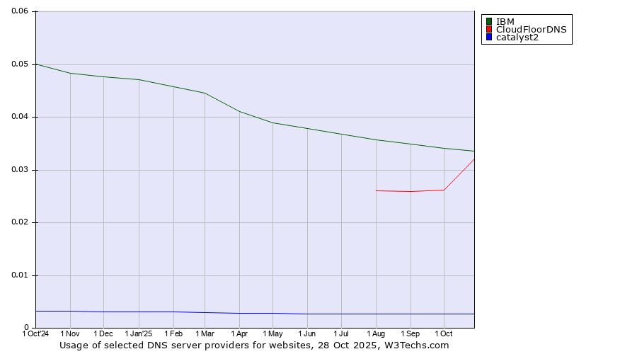 Historical trends in the usage of IBM vs. CloudFloorDNS vs. catalyst2