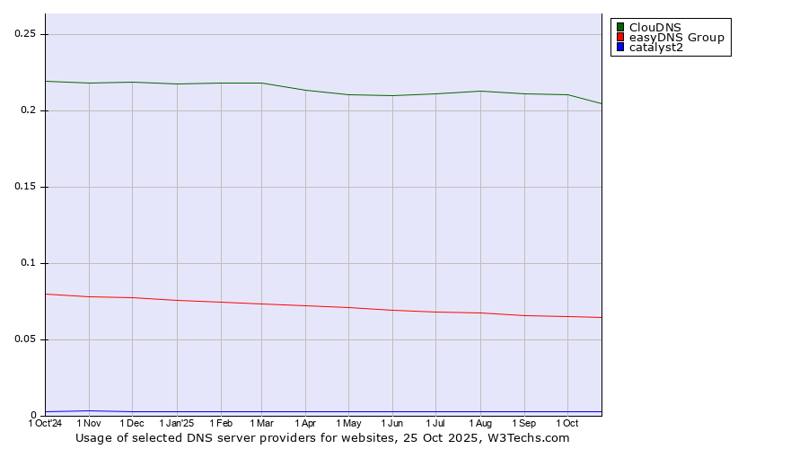 Historical trends in the usage of ClouDNS vs. easyDNS Group vs. catalyst2