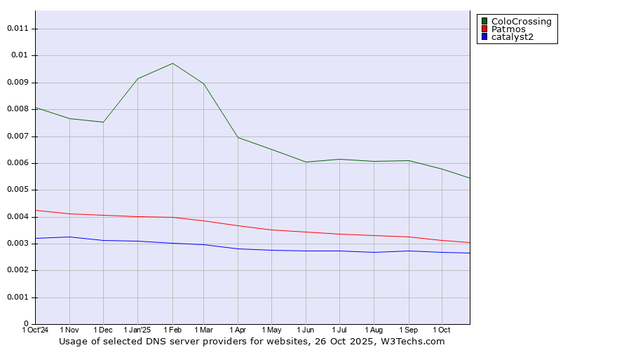 Historical trends in the usage of ColoCrossing vs. Patmos vs. catalyst2