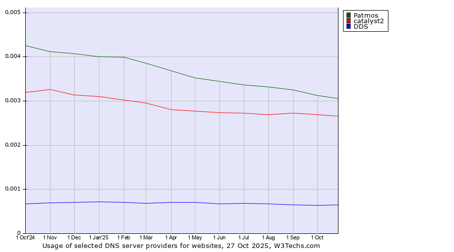 Historical trends in the usage of Patmos vs. catalyst2 vs. DDS