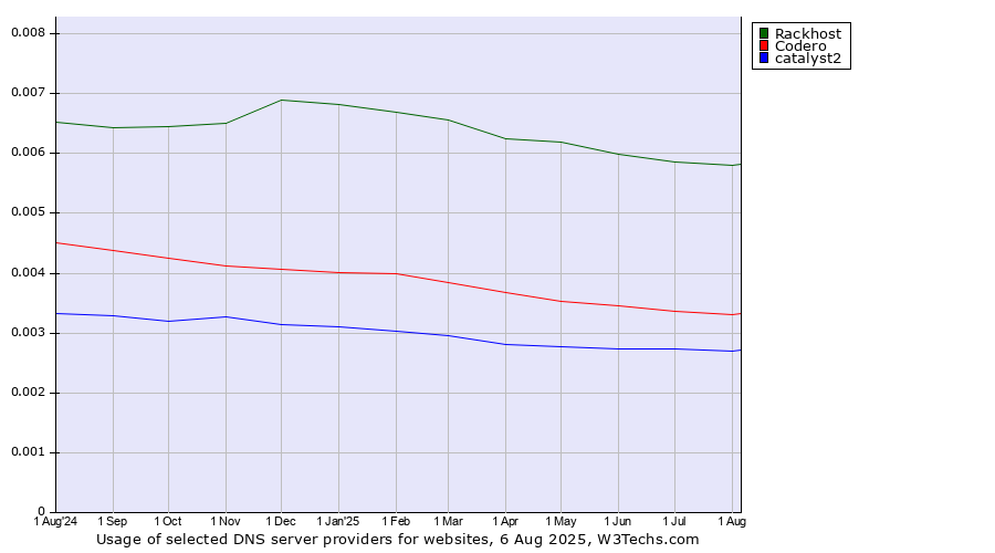 Historical trends in the usage of Rackhost vs. Codero vs. catalyst2