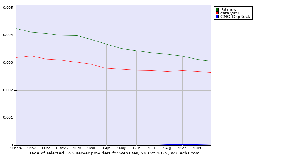 Historical trends in the usage of Patmos vs. catalyst2 vs. GMO DigiRock