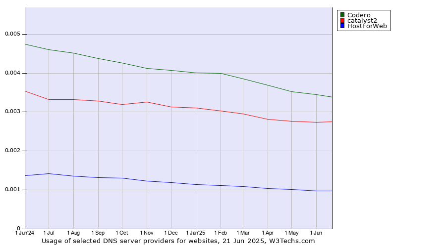 Historical trends in the usage of Codero vs. catalyst2 vs. HostForWeb