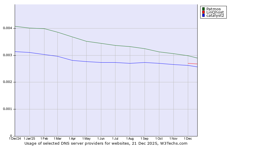 Historical trends in the usage of Patmos vs. LinQhost vs. catalyst2