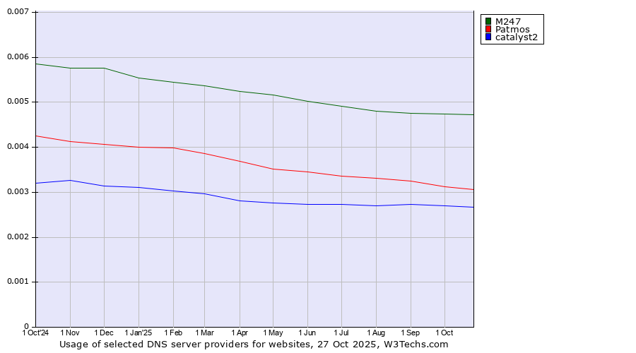 Historical trends in the usage of M247 vs. Patmos vs. catalyst2