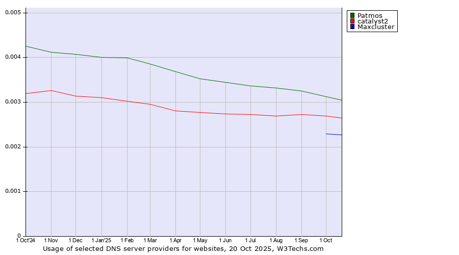 Historical trends in the usage of Patmos vs. catalyst2 vs. Maxcluster