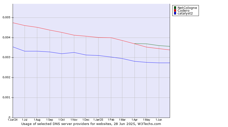Historical trends in the usage of NetCologne vs. Codero vs. catalyst2