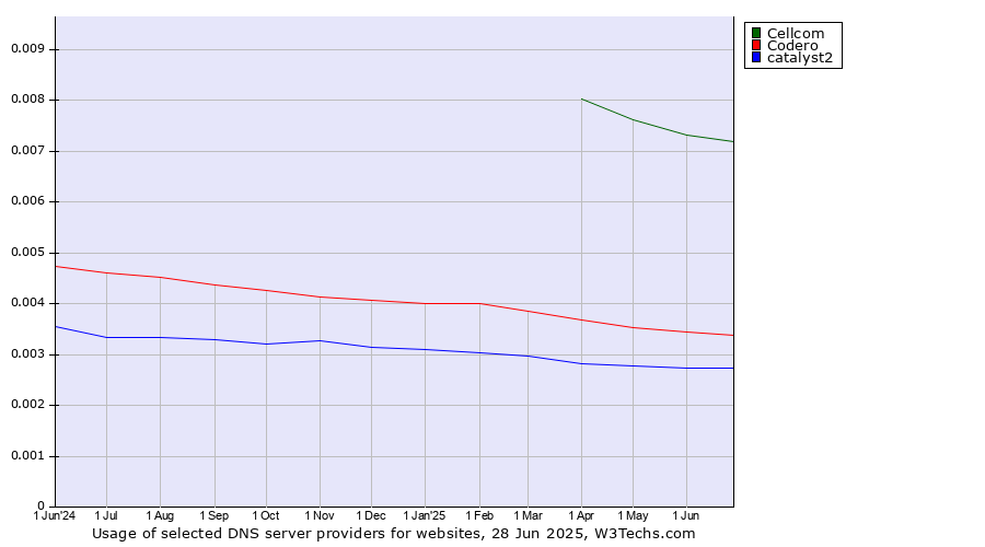 Historical trends in the usage of Cellcom vs. Codero vs. catalyst2