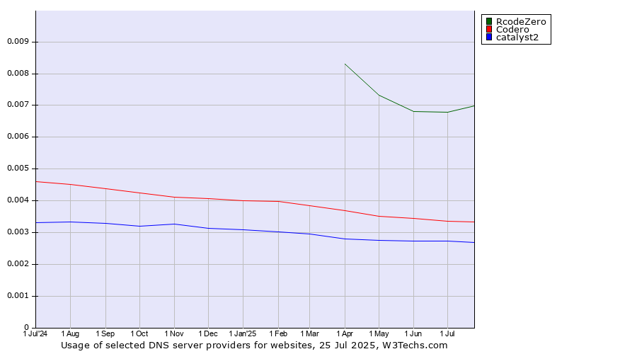 Historical trends in the usage of RcodeZero vs. Codero vs. catalyst2