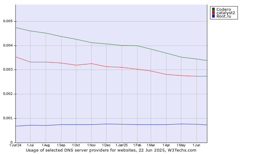 Historical trends in the usage of Codero vs. catalyst2 vs. Root.lu