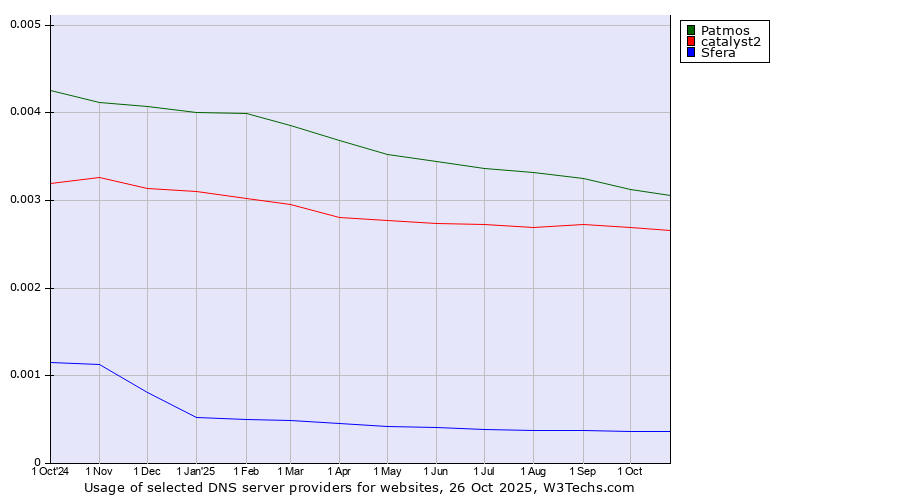 Historical trends in the usage of Patmos vs. catalyst2 vs. Sfera