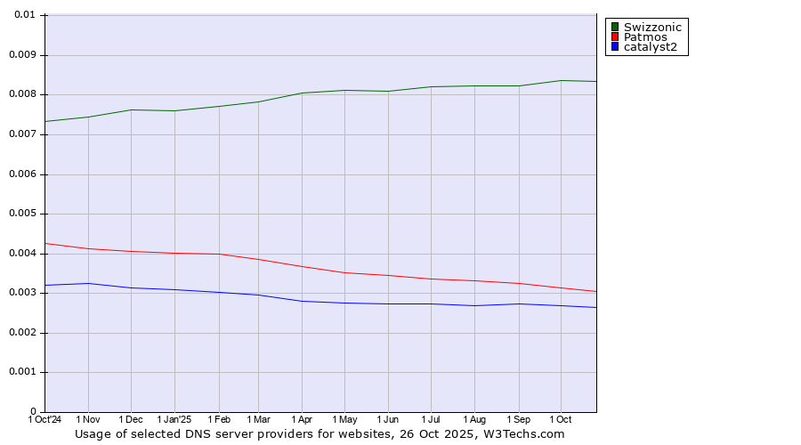 Historical trends in the usage of Swizzonic vs. Patmos vs. catalyst2