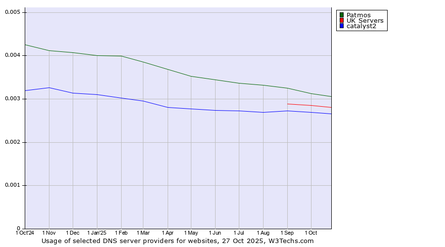 Historical trends in the usage of Patmos vs. UK Servers vs. catalyst2