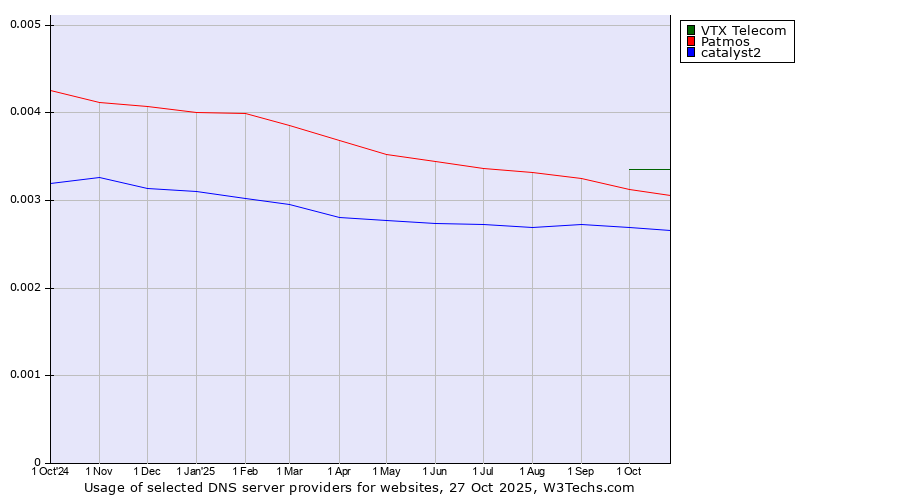 Historical trends in the usage of VTX Telecom vs. Patmos vs. catalyst2