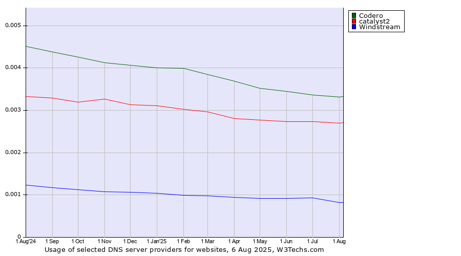 Historical trends in the usage of Codero vs. catalyst2 vs. Windstream