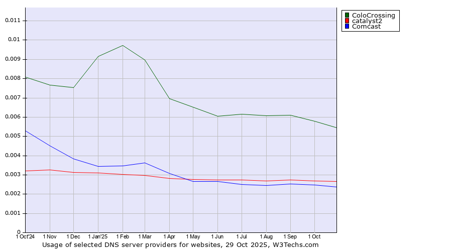 Historical trends in the usage of ColoCrossing vs. catalyst2 vs. Comcast