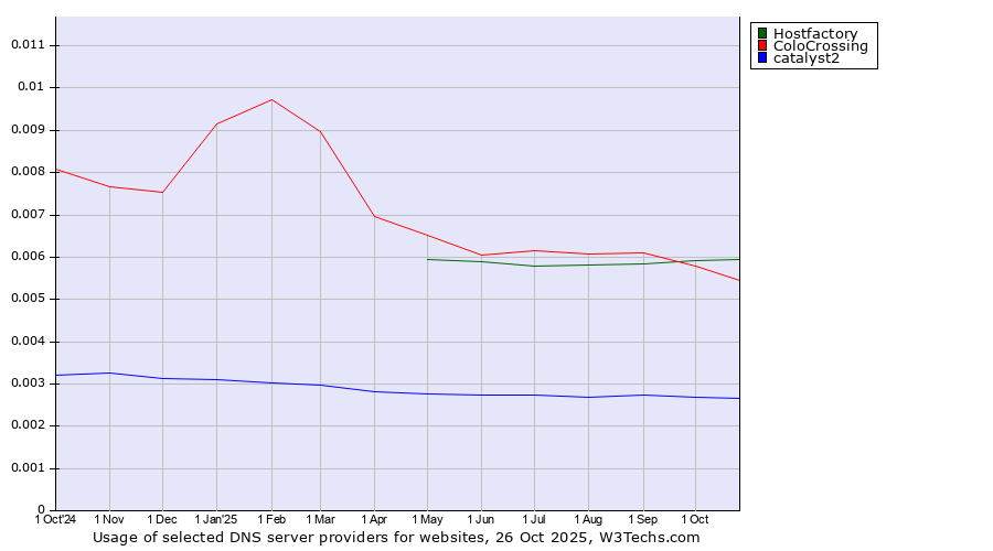 Historical trends in the usage of Hostfactory vs. ColoCrossing vs. catalyst2