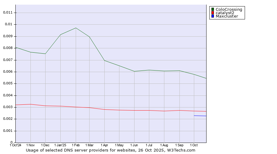 Historical trends in the usage of ColoCrossing vs. catalyst2 vs. Maxcluster