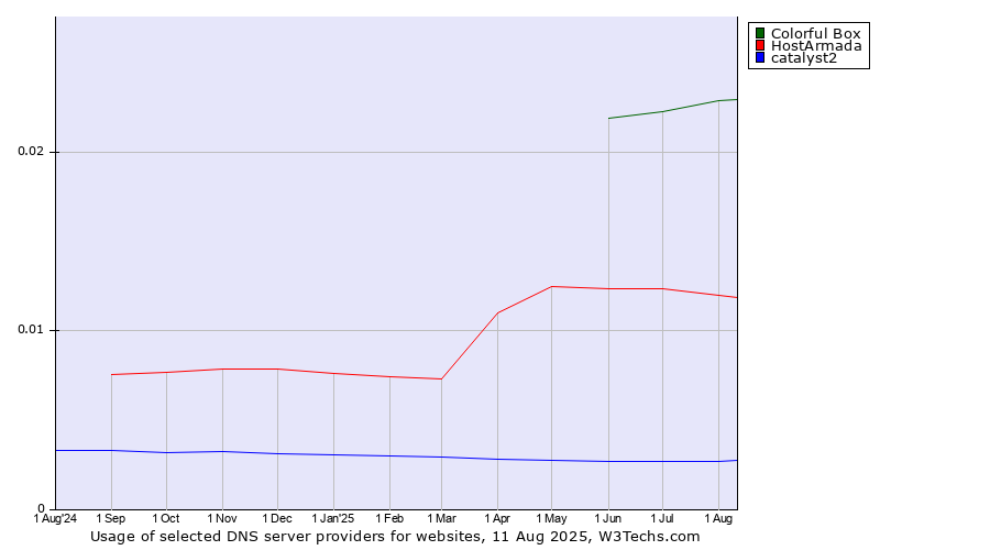 Historical trends in the usage of Colorful Box vs. HostArmada vs. catalyst2