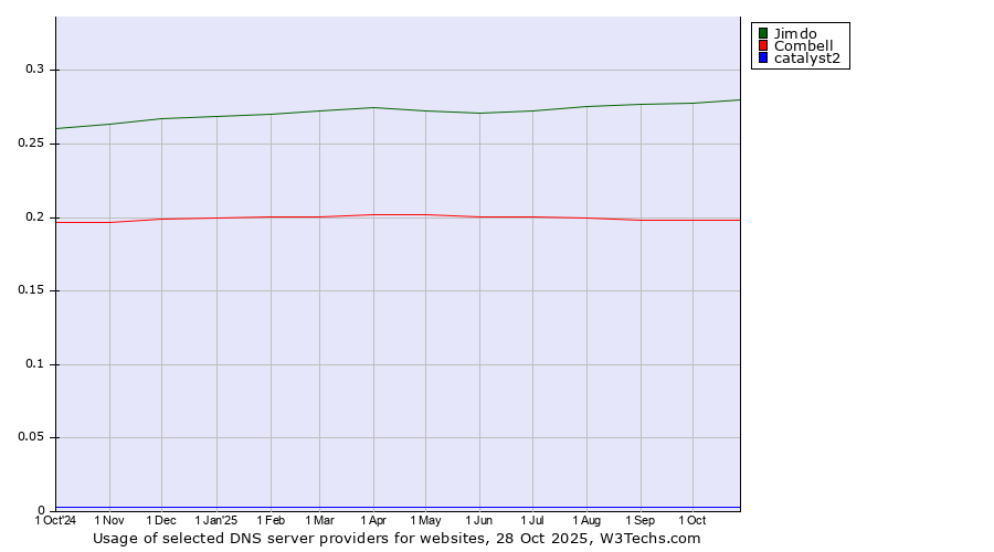 Historical trends in the usage of Jimdo vs. Combell vs. catalyst2