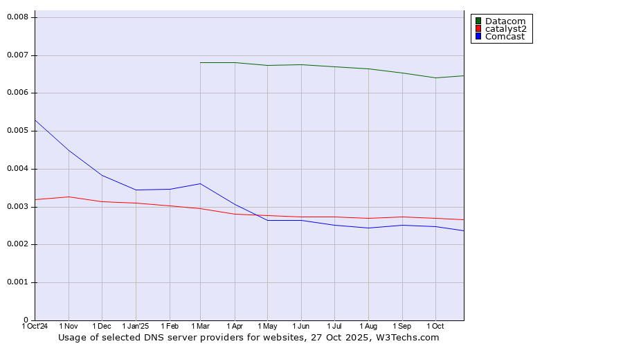 Historical trends in the usage of Datacom vs. catalyst2 vs. Comcast