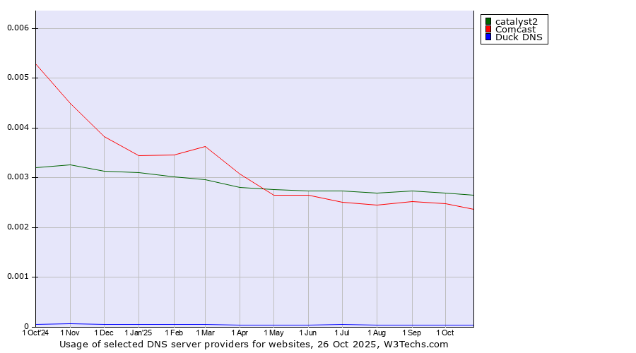 Historical trends in the usage of catalyst2 vs. Comcast vs. Duck DNS