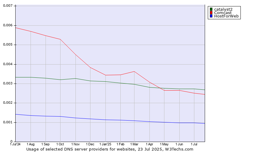 Historical trends in the usage of catalyst2 vs. Comcast vs. HostForWeb