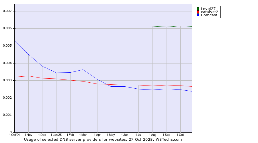 Historical trends in the usage of Level27 vs. catalyst2 vs. Comcast