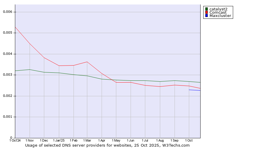 Historical trends in the usage of catalyst2 vs. Comcast vs. Maxcluster