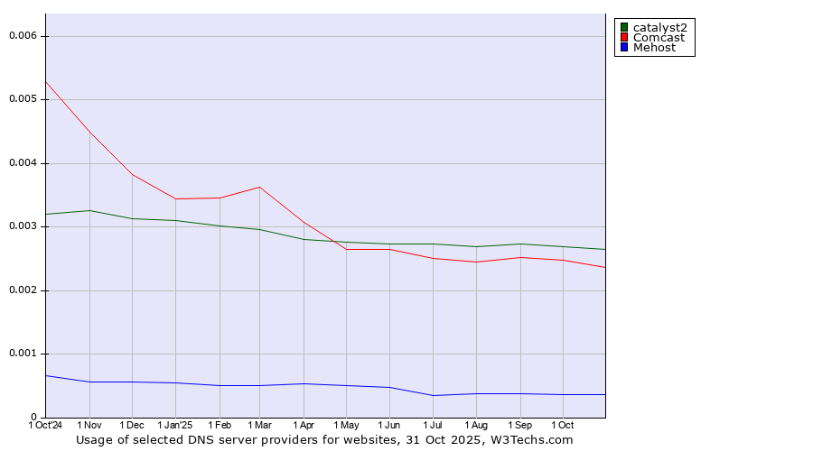 Historical trends in the usage of catalyst2 vs. Comcast vs. Mehost
