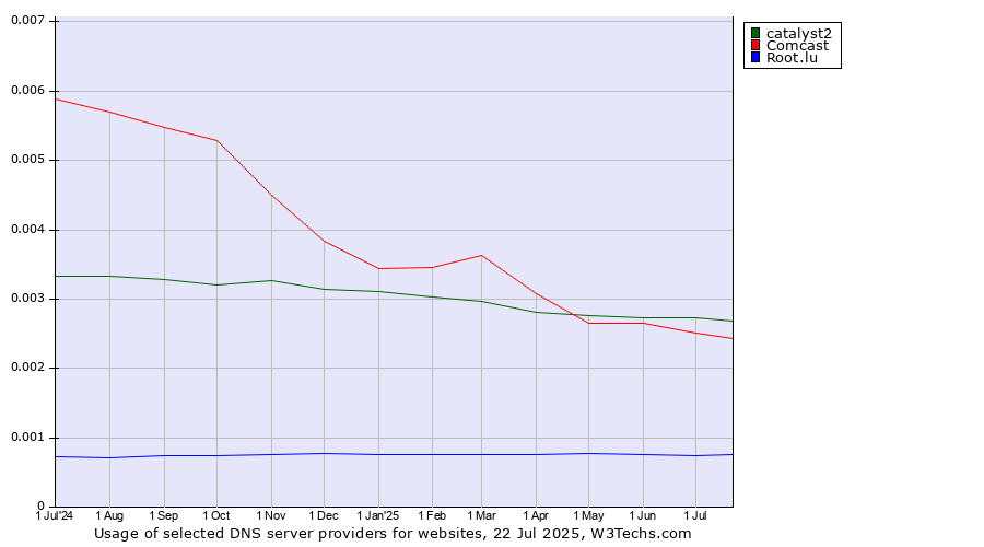 Historical trends in the usage of catalyst2 vs. Comcast vs. Root.lu