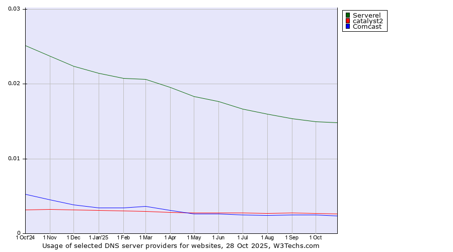 Historical trends in the usage of Serverel vs. catalyst2 vs. Comcast