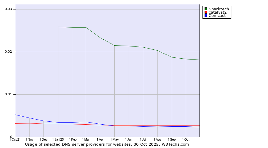 Historical trends in the usage of Sharktech vs. catalyst2 vs. Comcast