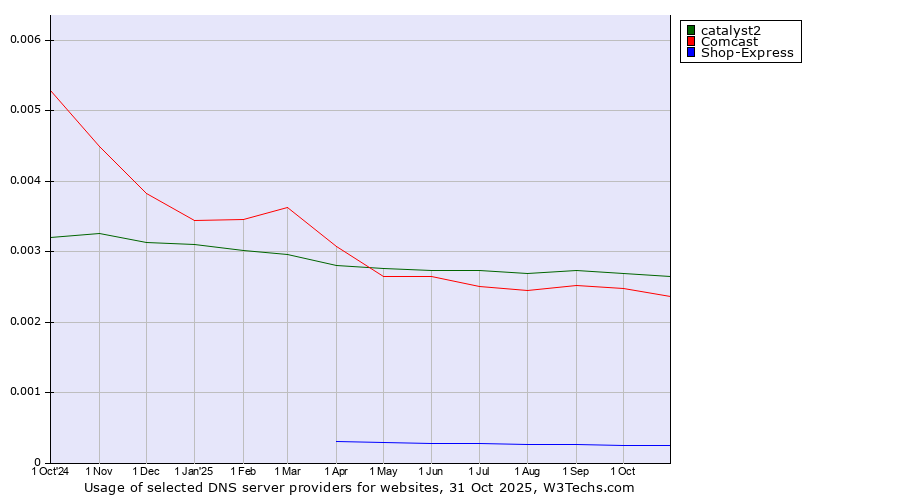 Historical trends in the usage of catalyst2 vs. Comcast vs. Shop-Express
