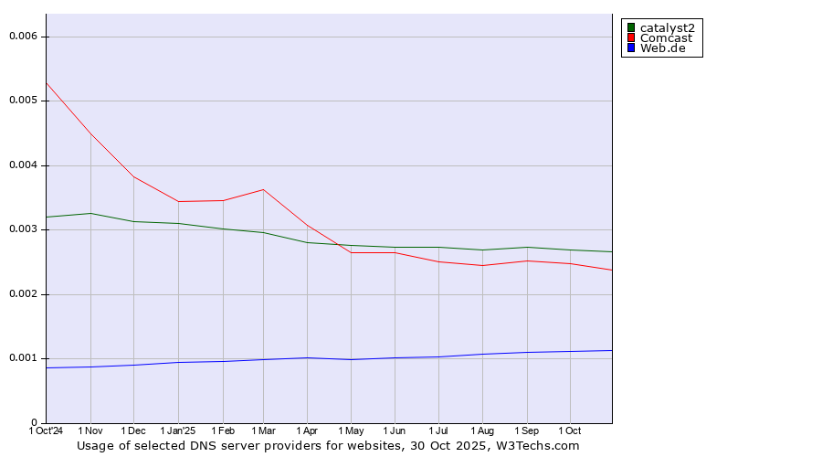 Historical trends in the usage of catalyst2 vs. Comcast vs. Web.de