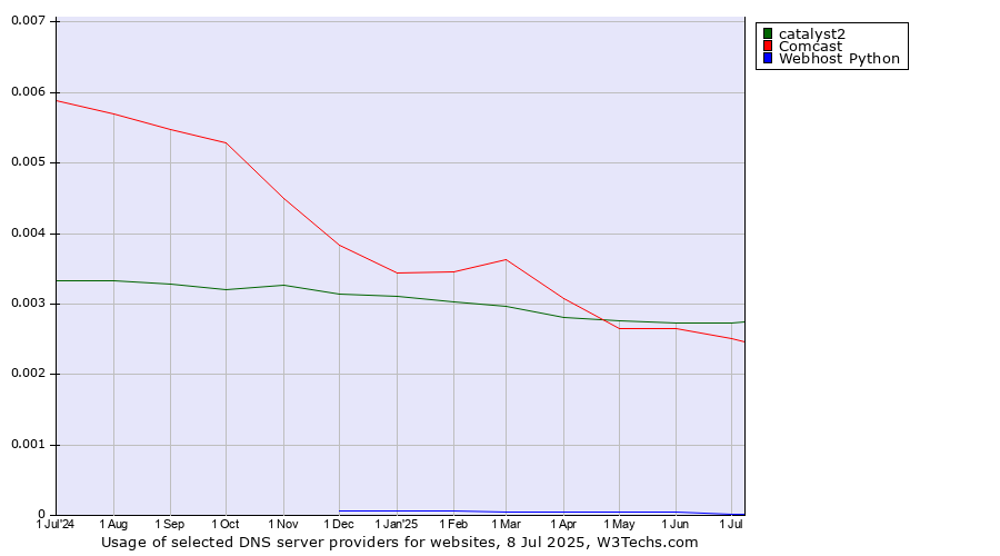 Historical trends in the usage of catalyst2 vs. Comcast vs. Webhost Python