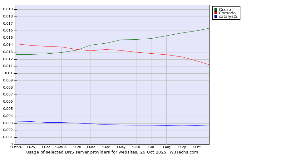 Historical trends in the usage of Gcore vs. Comodo vs. catalyst2