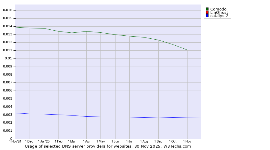 Historical trends in the usage of Comodo vs. LinQhost vs. catalyst2