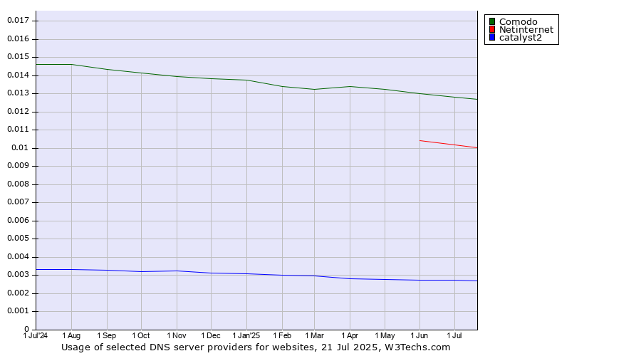 Historical trends in the usage of Comodo vs. Netinternet vs. catalyst2