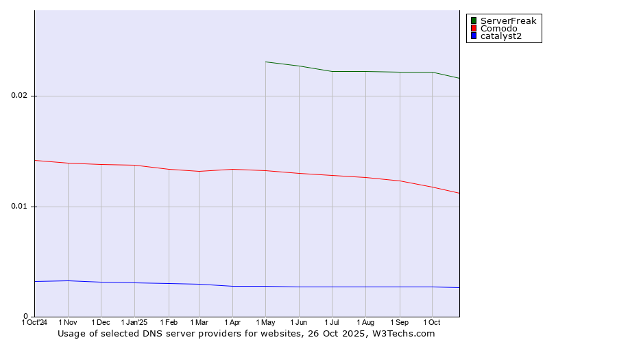 Historical trends in the usage of ServerFreak vs. Comodo vs. catalyst2