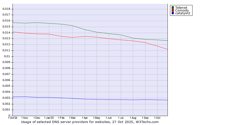 Historical trends in the usage of Telenet vs. Comodo vs. catalyst2