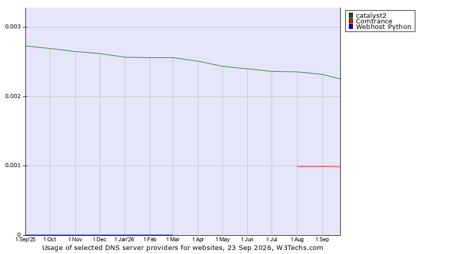 Historical trends in the usage of catalyst2 vs. Comtrance vs. Webhost Python