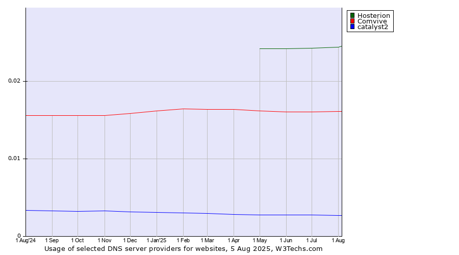 Historical trends in the usage of Hosterion vs. Comvive vs. catalyst2