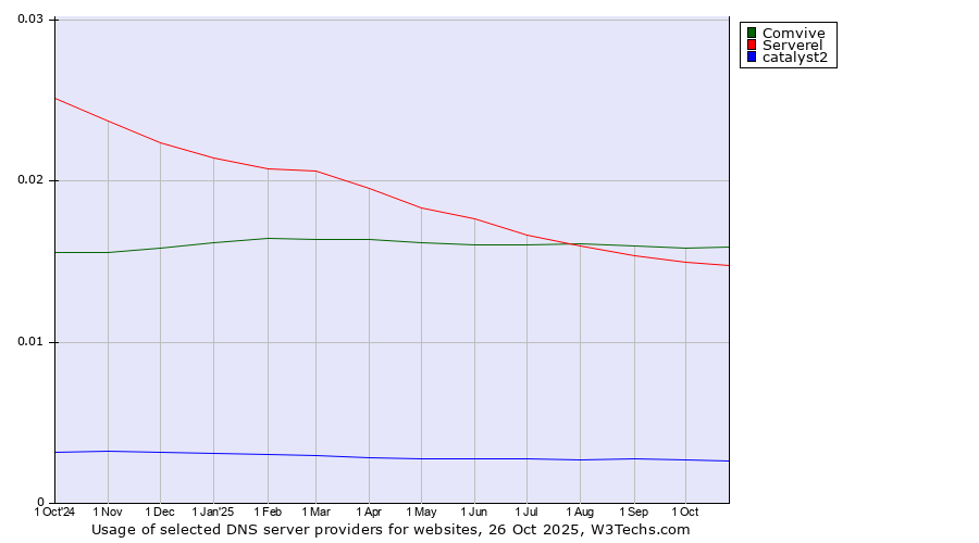Historical trends in the usage of Comvive vs. Serverel vs. catalyst2