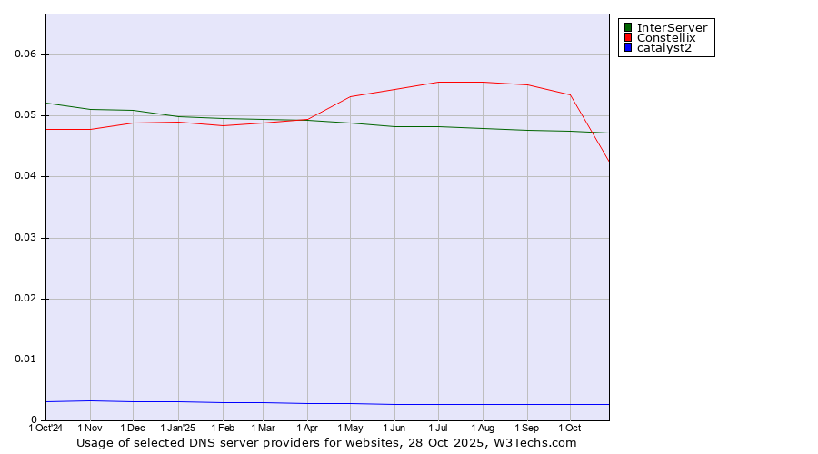 Historical trends in the usage of InterServer vs. Constellix vs. catalyst2