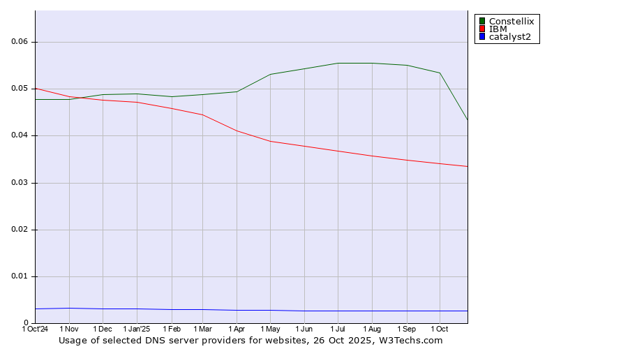Historical trends in the usage of Constellix vs. IBM vs. catalyst2